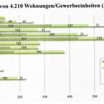 Stadtumbau geht bei der KWG weiter – genügend freie Wohnungen vorhanden